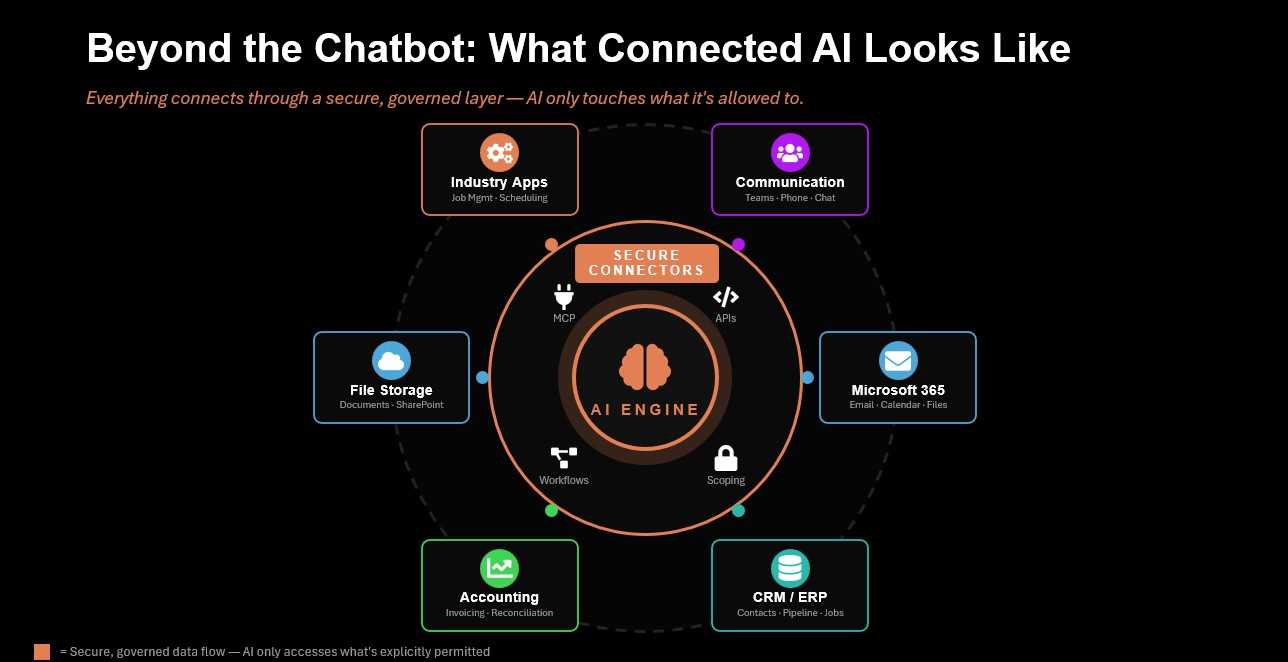 Architecture diagram showing an AI engine with secure connectors to CRM, accounting software, Microsoft 365, and industry applications
