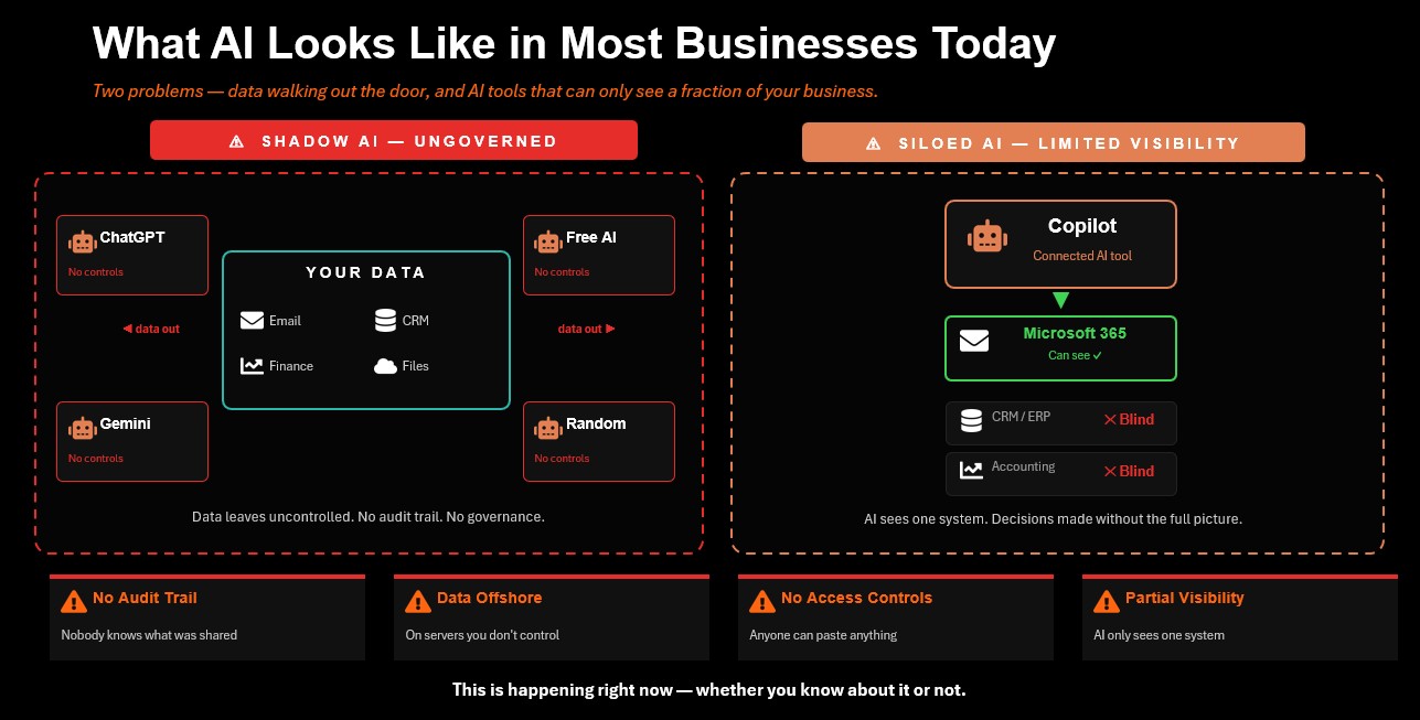 Diagram showing how AI looks in most businesses today — ChatGPT and Gemini used without controls alongside Copilot limited to Microsoft 365 data
