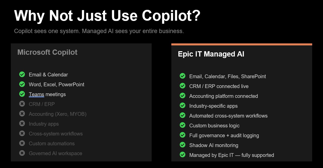 Comparison table showing Copilot checking 3 capability boxes versus Epic IT Managed AI checking 10